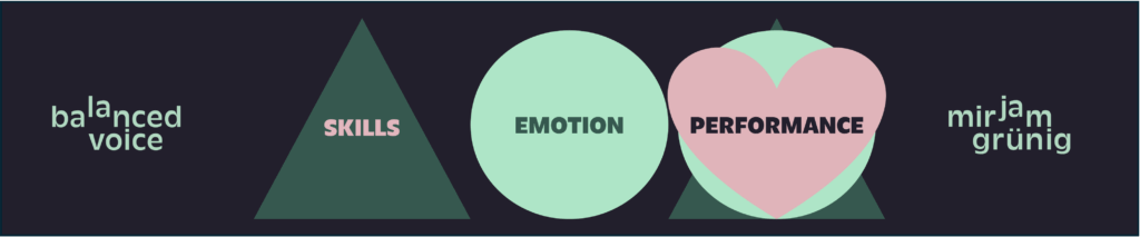 Balanced Voice - das Unterrichtskonzept von Mirjam Grünig, Vocalcoach aus Bern. Skills, Emotion und Performance.